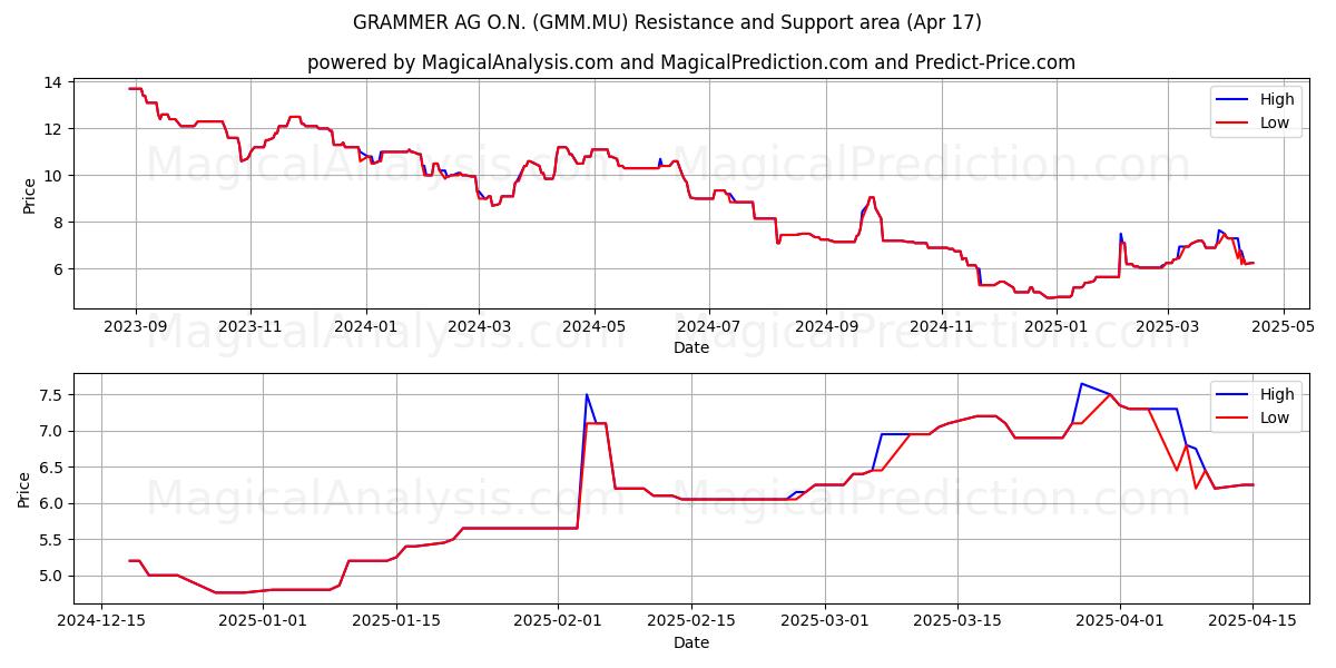  GRAMMER AG O.N. (GMM.MU) Support and Resistance area (17 Apr) 