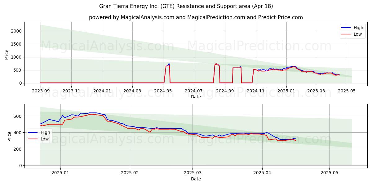  Gran Tierra Energy Inc. (GTE) Support and Resistance area (18 Apr) 