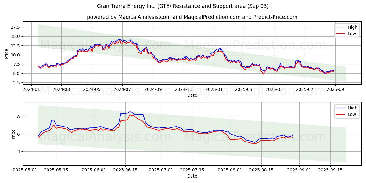  Gran Tierra Energy Inc. (GTE) Support and Resistance area (02 Sep) 