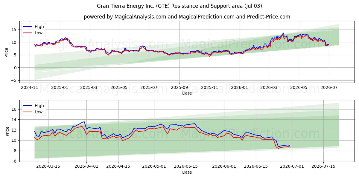  Gran Tierra Energy Inc. (GTE) Support and Resistance area (02 Jul) 