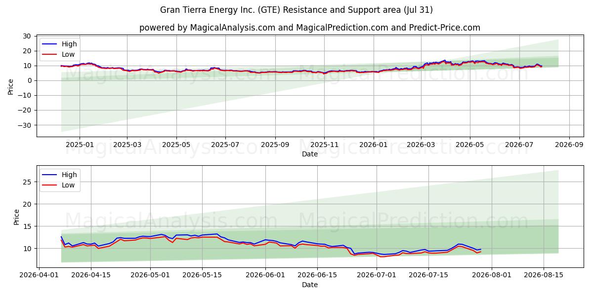  Gran Tierra Energy Inc. (GTE) Support and Resistance area (30 Jul) 