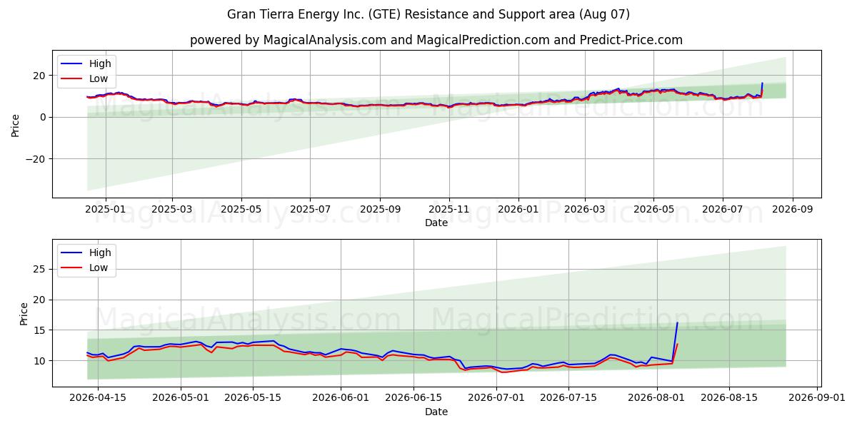  Gran Tierra Energy Inc. (GTE) Support and Resistance area (06 Aug) 