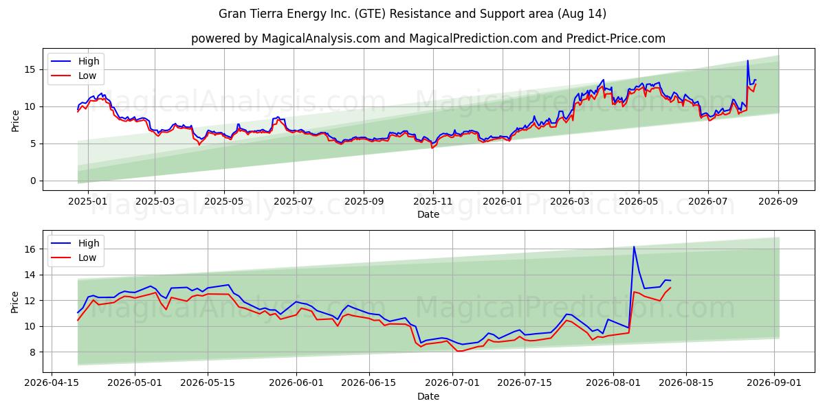  Gran Tierra Energy Inc. (GTE) Support and Resistance area (13 Aug) 