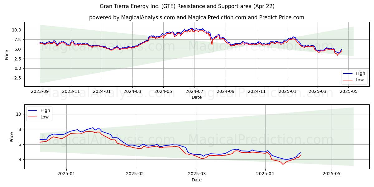  Gran Tierra Energy Inc. (GTE) Support and Resistance area (22 Apr) 