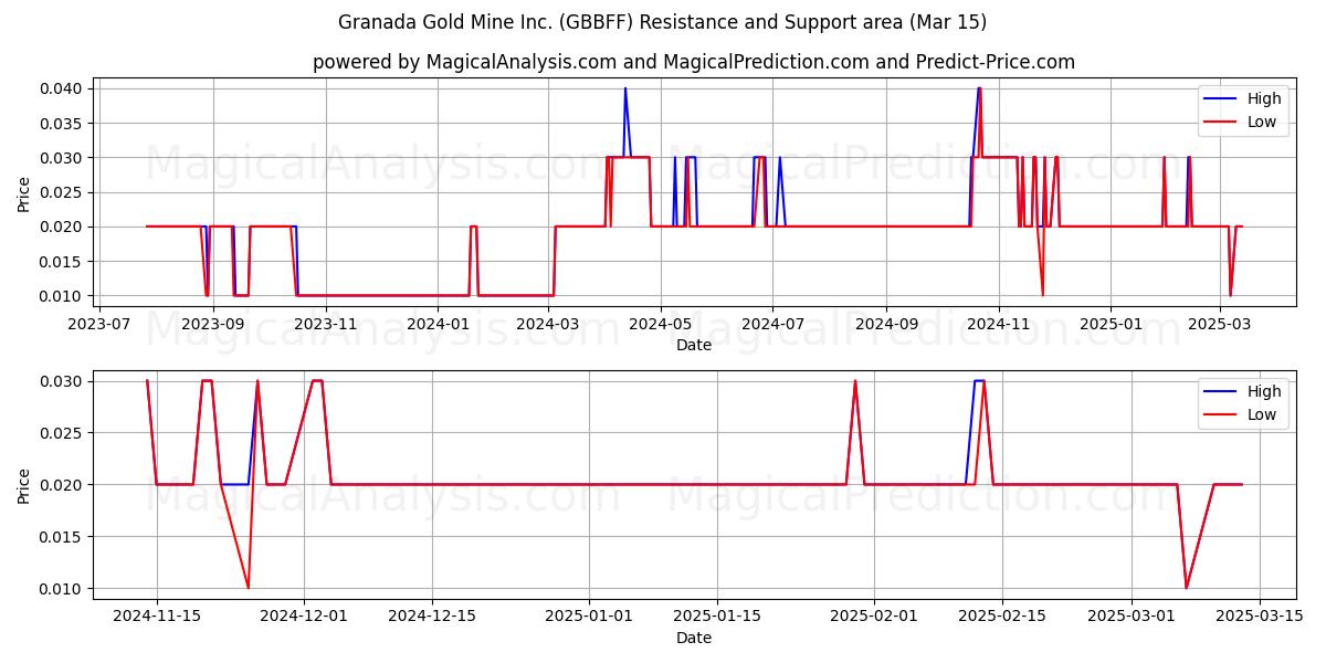  Granada Gold Mine Inc. (GBBFF) Support and Resistance area (15 Mar) 