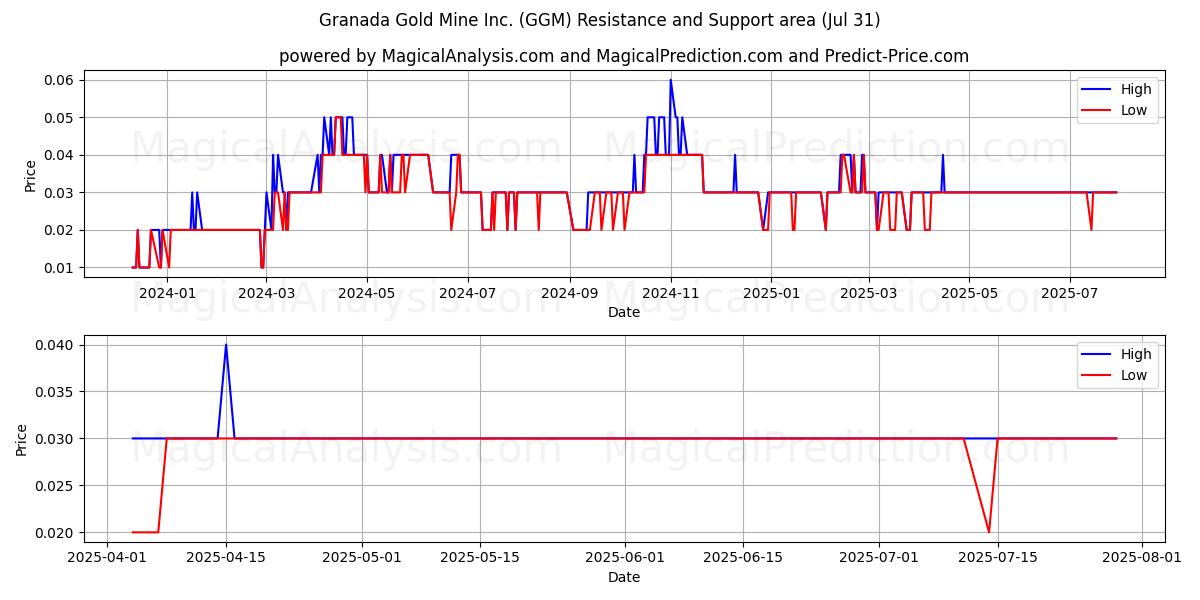  Granada Gold Mine Inc. (GGM) Support and Resistance area (30 Jul) 