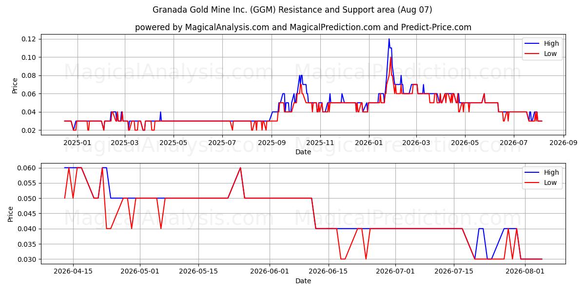  Granada Gold Mine Inc. (GGM) Support and Resistance area (06 Aug) 