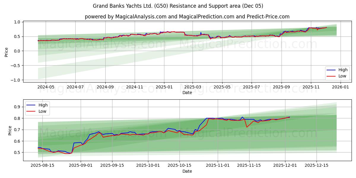 Grand Banks Yachts Ltd. (G50) Support and Resistance area (04 Dec) 