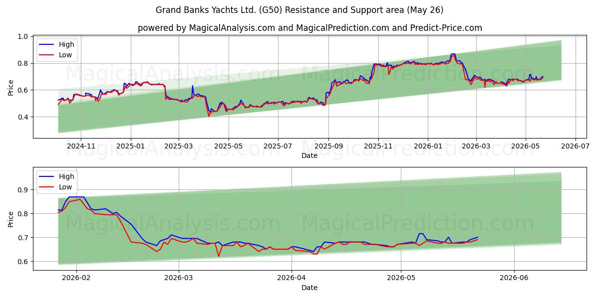  Grand Banks Yachts Ltd. (G50) Support and Resistance area (26 Feb) 