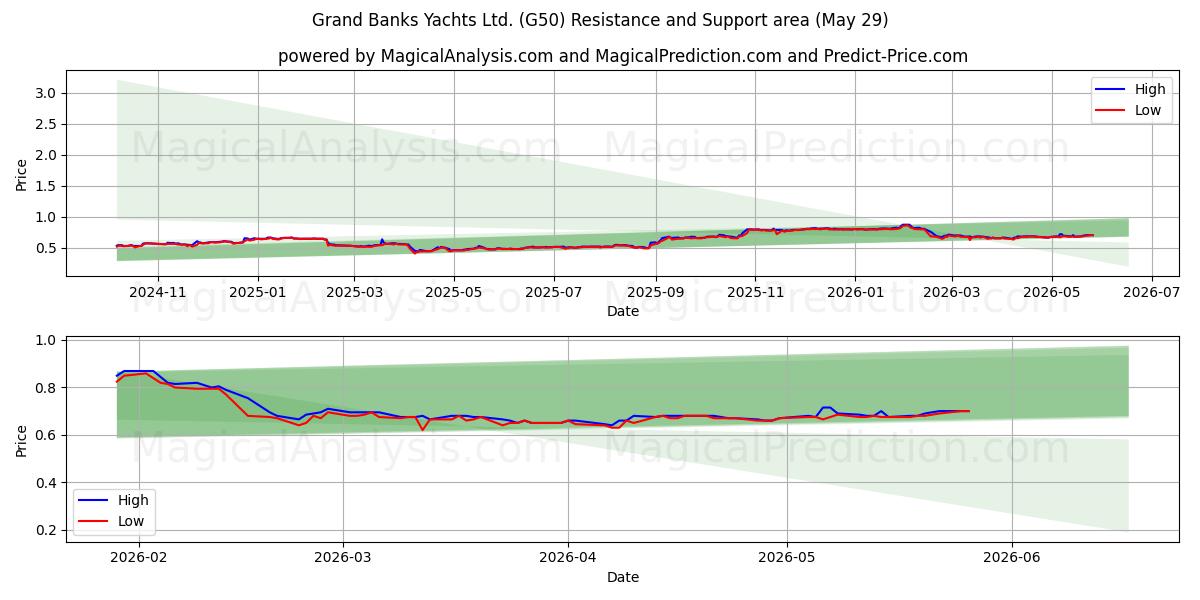  Grand Banks Yachts Ltd. (G50) Support and Resistance area (28 May) 