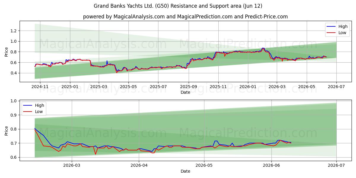  Grand Banks Yachts Ltd. (G50) Support and Resistance area (11 Jun) 