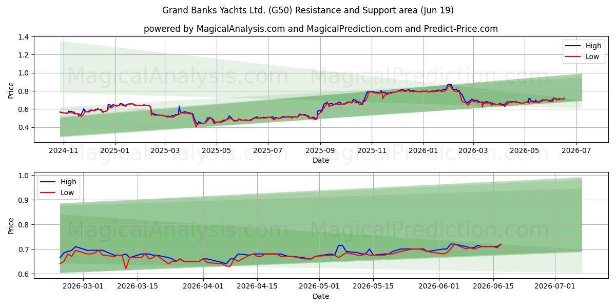  Grand Banks Yachts Ltd. (G50) Support and Resistance area (18 Jun) 