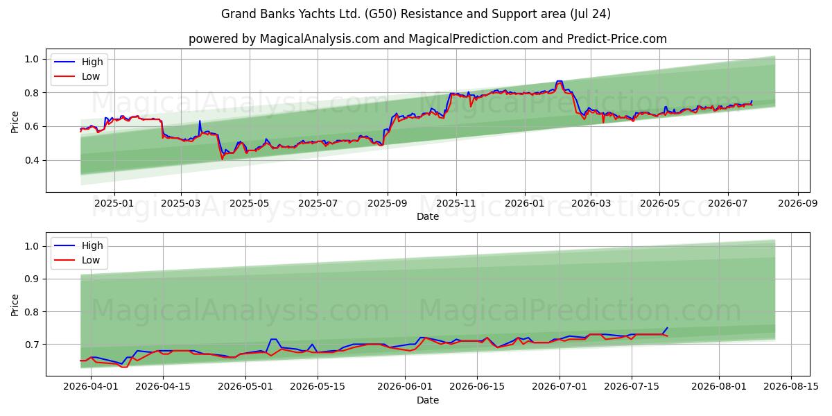  Grand Banks Yachts Ltd. (G50) Support and Resistance area (23 Jul) 