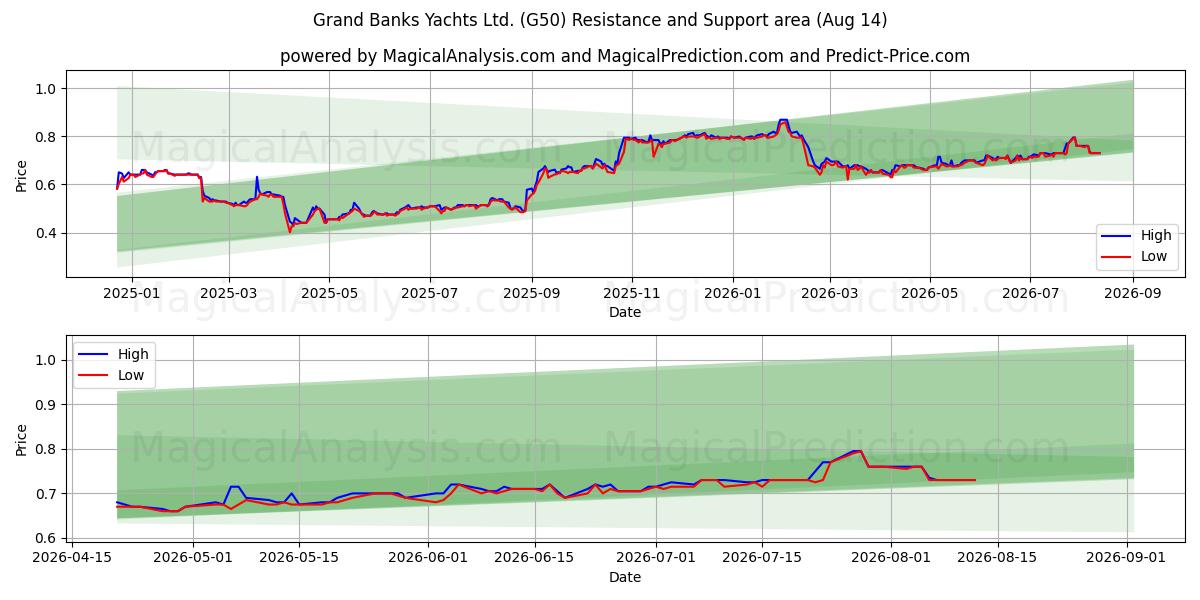  Grand Banks Yachts Ltd. (G50) Support and Resistance area (13 Aug) 