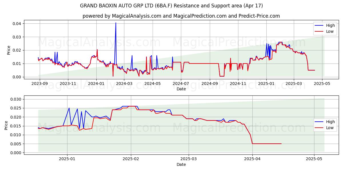  GRAND BAOXIN AUTO GRP LTD (6BA.F) Support and Resistance area (17 Apr) 