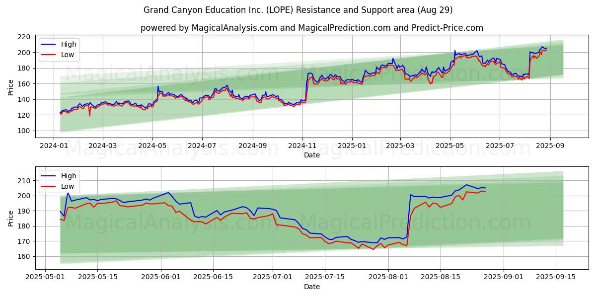 Grand Canyon Education Inc. (LOPE) Support and Resistance area (28 Aug) Grand Canyon Education Inc. (LOPE) Support and Resistance area (28 Aug)