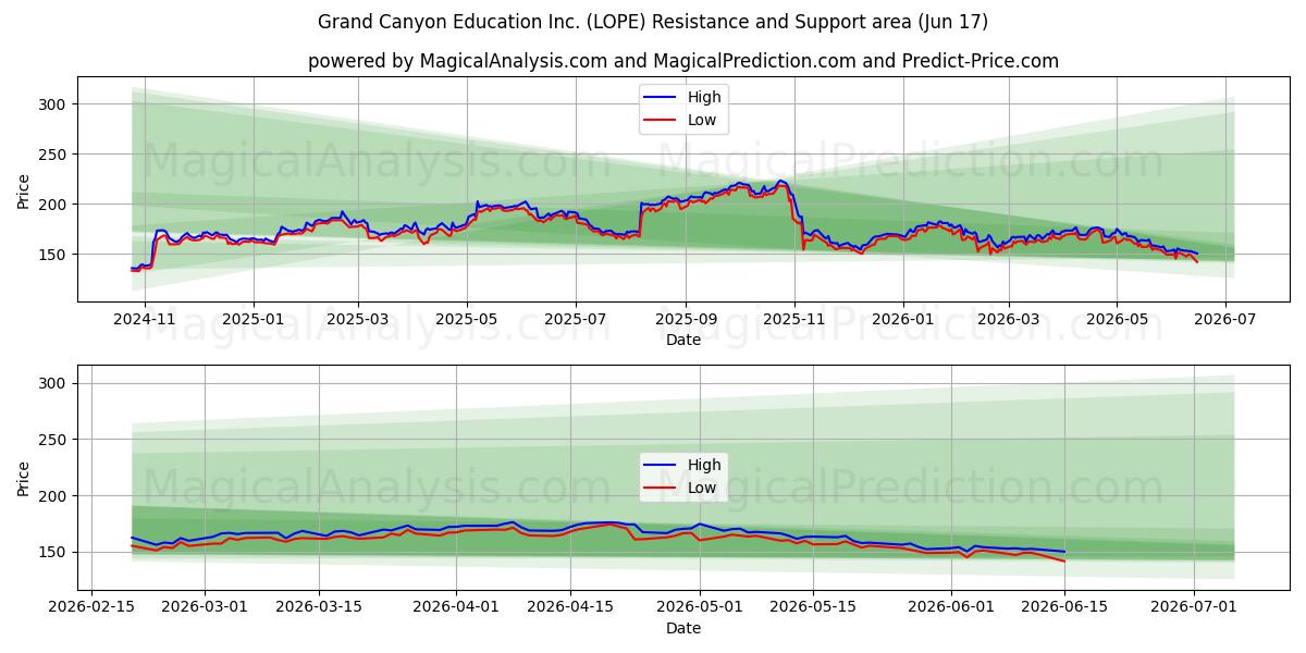  Grand Canyon Education Inc. (LOPE) Support and Resistance area (11 Jun) 