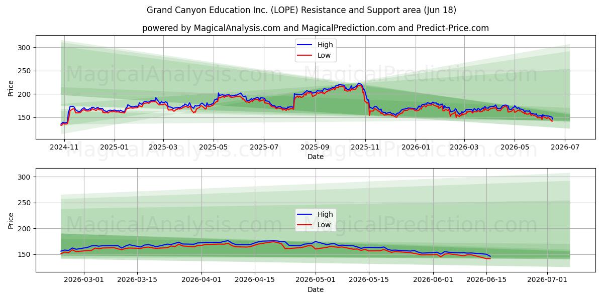  Grand Canyon Education Inc. (LOPE) Support and Resistance area (17 Jun) 