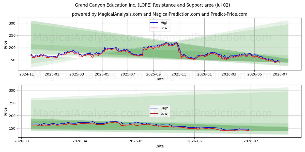  Grand Canyon Education Inc. (LOPE) Support and Resistance area (01 Jul) 