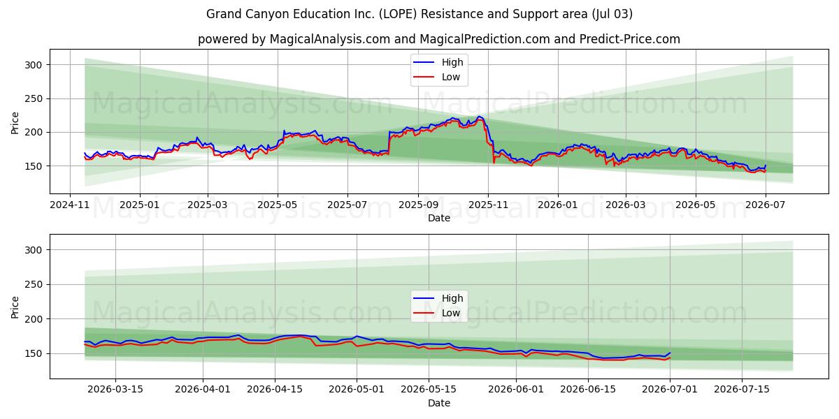  Grand Canyon Education Inc. (LOPE) Support and Resistance area (02 Jul) 