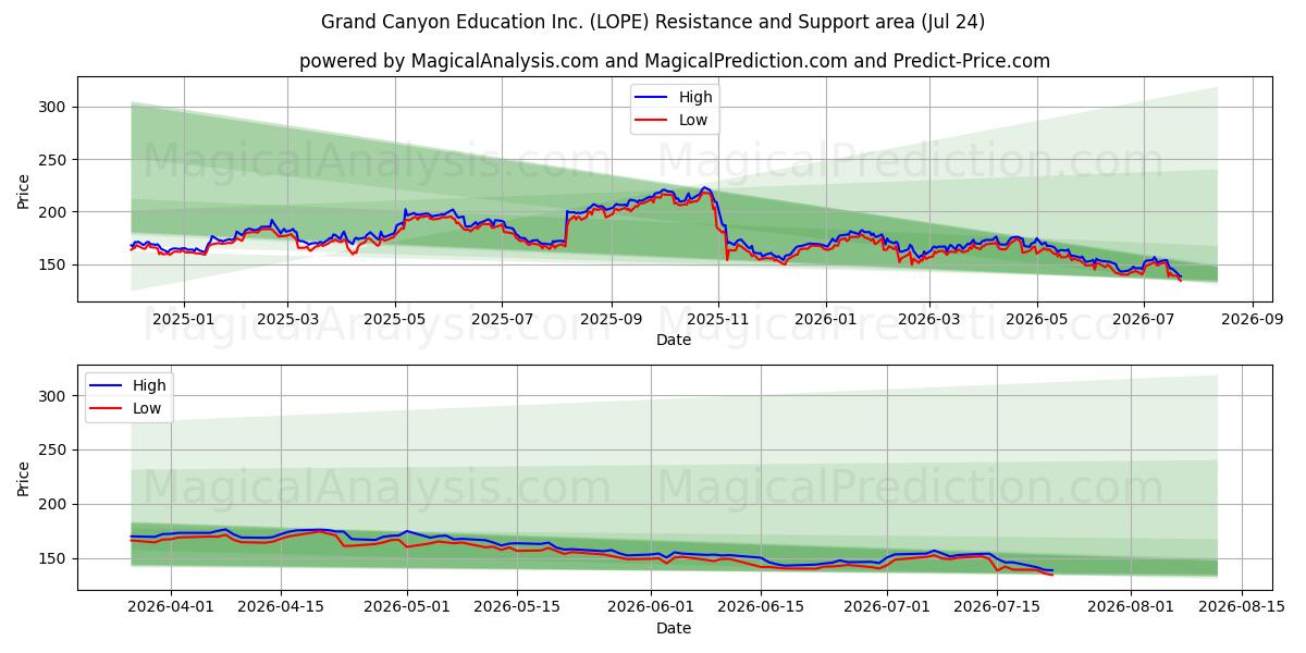  Grand Canyon Education Inc. (LOPE) Support and Resistance area (23 Jul) 
