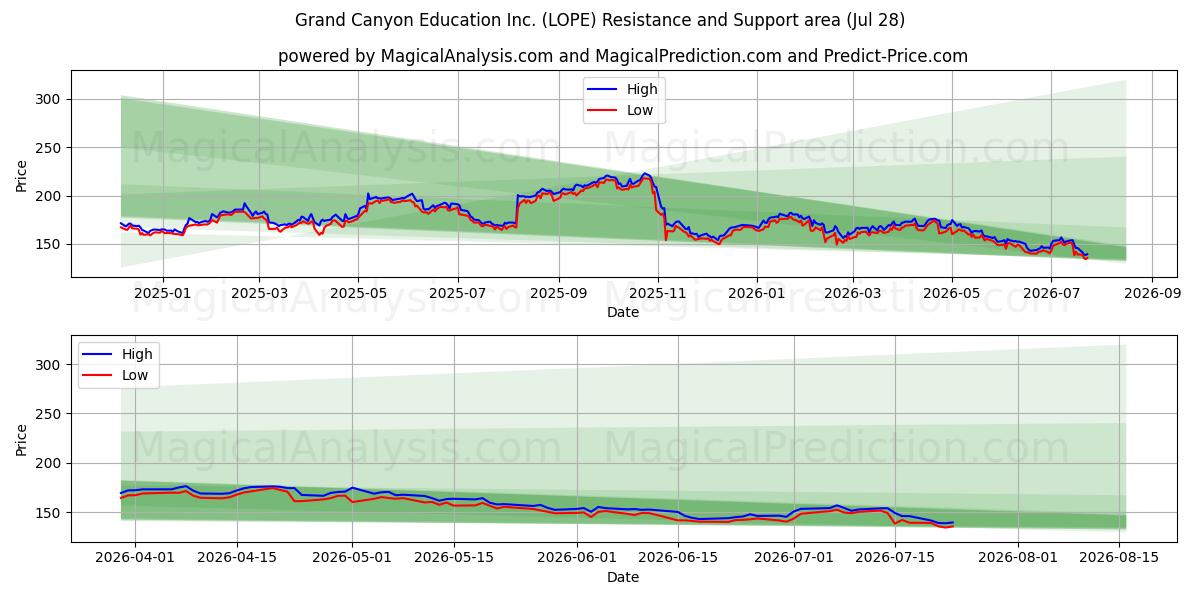  Grand Canyon Education Inc. (LOPE) Support and Resistance area (27 Jul) 