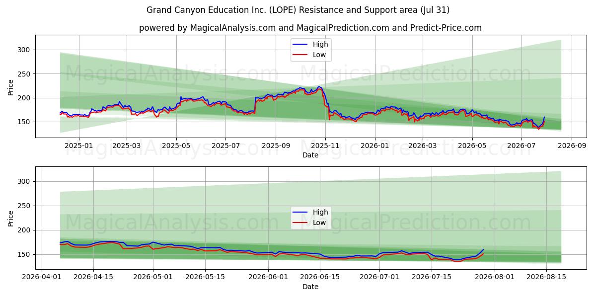  Grand Canyon Education Inc. (LOPE) Support and Resistance area (30 Jul) 