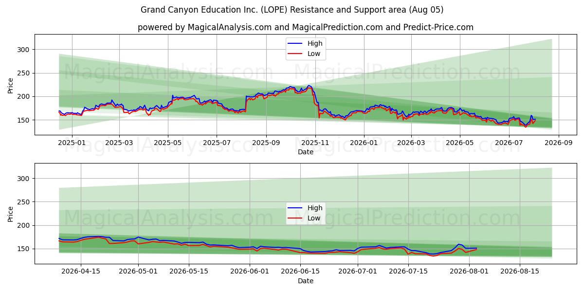  Grand Canyon Education Inc. (LOPE) Support and Resistance area (04 Aug) 