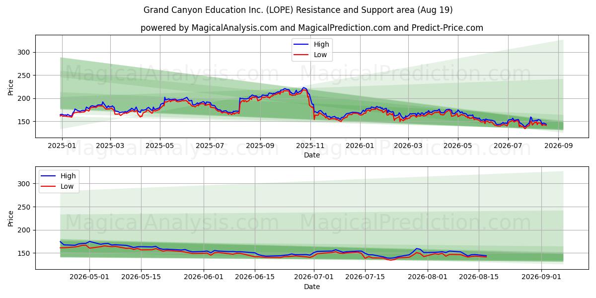  Grand Canyon Education Inc. (LOPE) Support and Resistance area (17 Aug) 