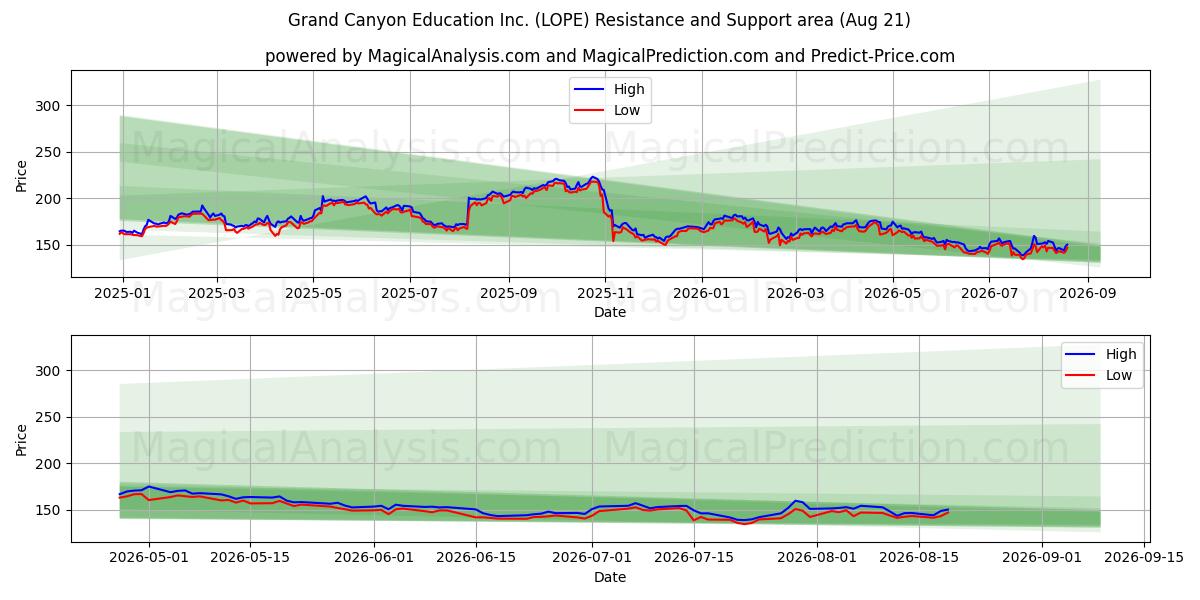  Grand Canyon Education Inc. (LOPE) Support and Resistance area (19 Aug) 