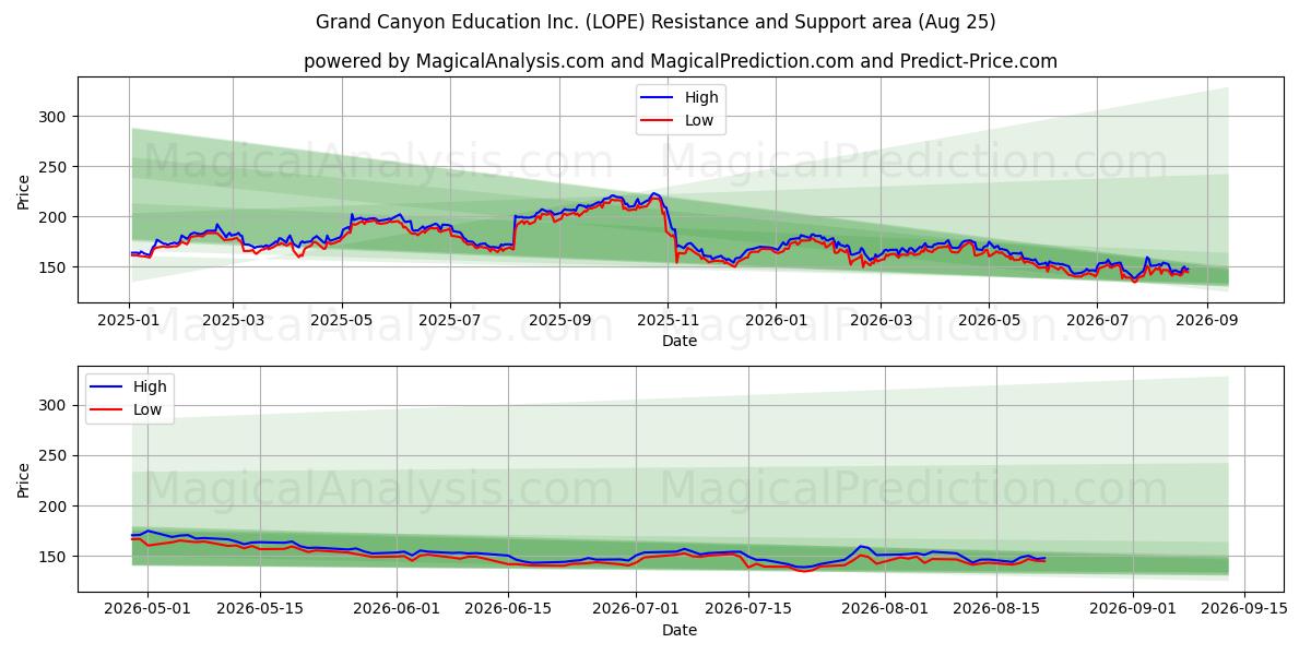  Grand Canyon Education Inc. (LOPE) Support and Resistance area (24 Aug) 