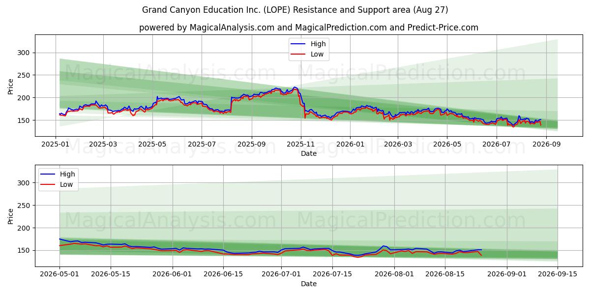  Grand Canyon Education Inc. (LOPE) Support and Resistance area (26 Aug) 