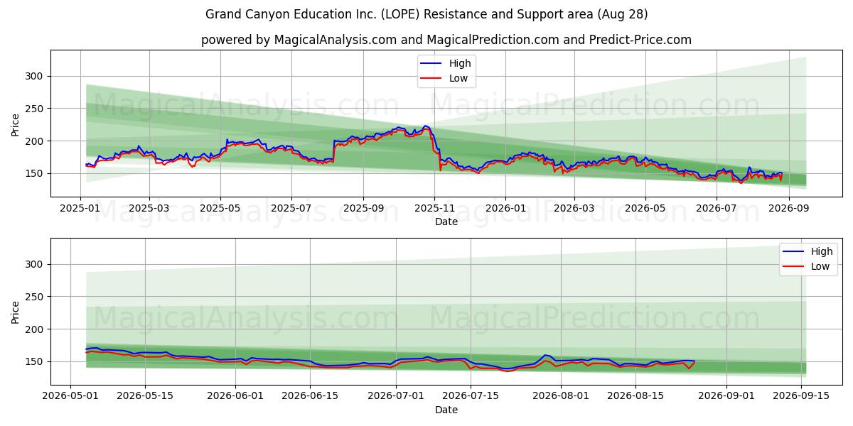 Grand Canyon Education Inc. (LOPE) Support and Resistance area (27 Aug) 