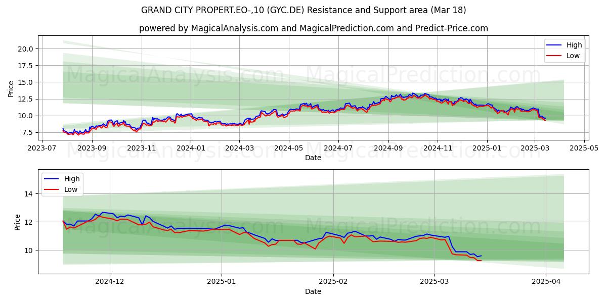  GRAND CITY PROPERT.EO-,10 (GYC.DE) Support and Resistance area (18 Mar) 