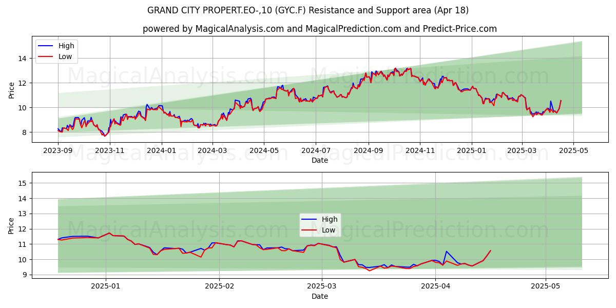  GRAND CITY PROPERT.EO-,10 (GYC.F) Support and Resistance area (18 Apr) 