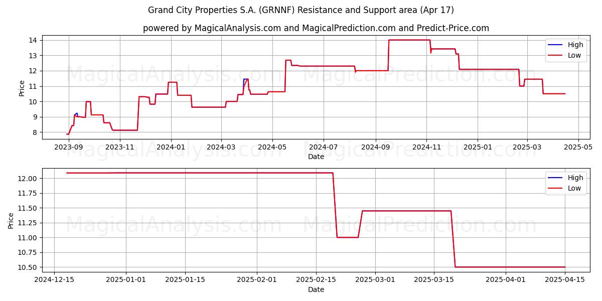  Grand City Properties S.A. (GRNNF) Support and Resistance area (17 Apr) 