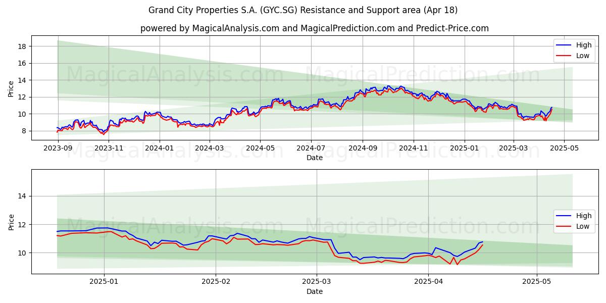  Grand City Properties S.A. (GYC.SG) Support and Resistance area (18 Apr) 