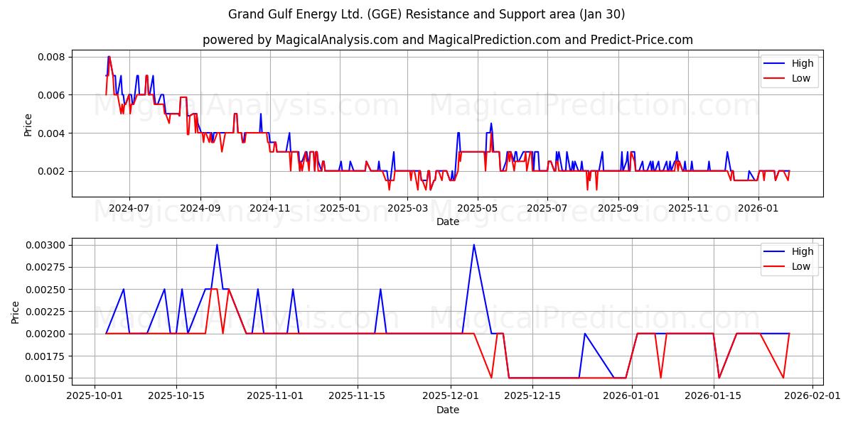 Grand Gulf Energy Ltd. (GGE) Support and Resistance area (29 Jan) 