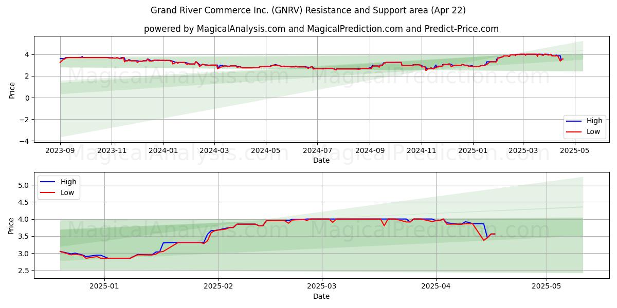  Grand River Commerce Inc. (GNRV) Support and Resistance area (22 Apr) 