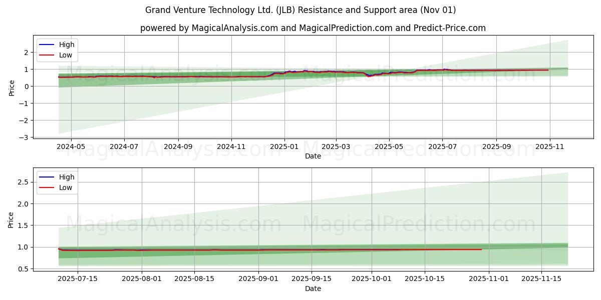  Grand Venture Technology Ltd. (JLB) Support and Resistance area (31 Oct) 