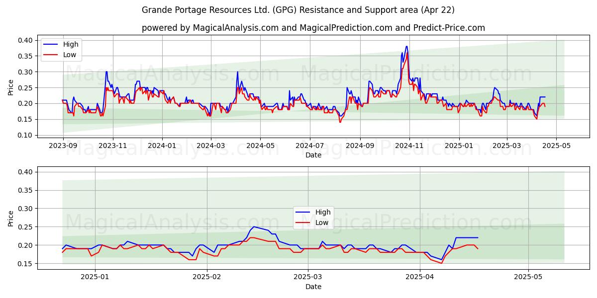  Grande Portage Resources Ltd. (GPG) Support and Resistance area (22 Apr) 