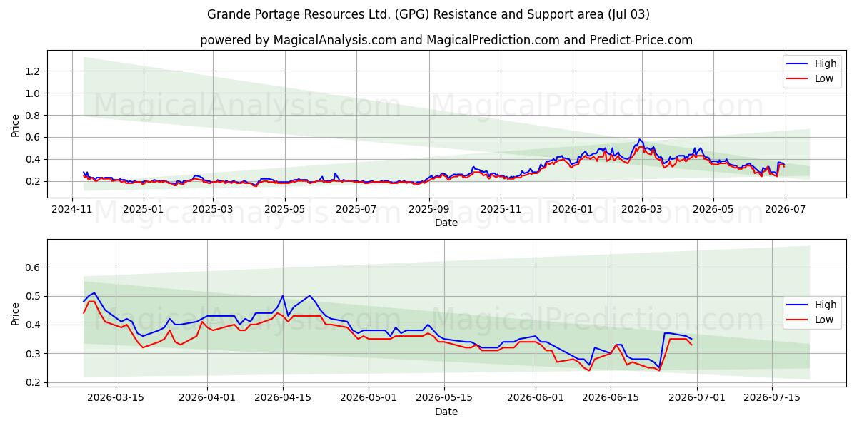  Grande Portage Resources Ltd. (GPG) Support and Resistance area (02 Jul) 