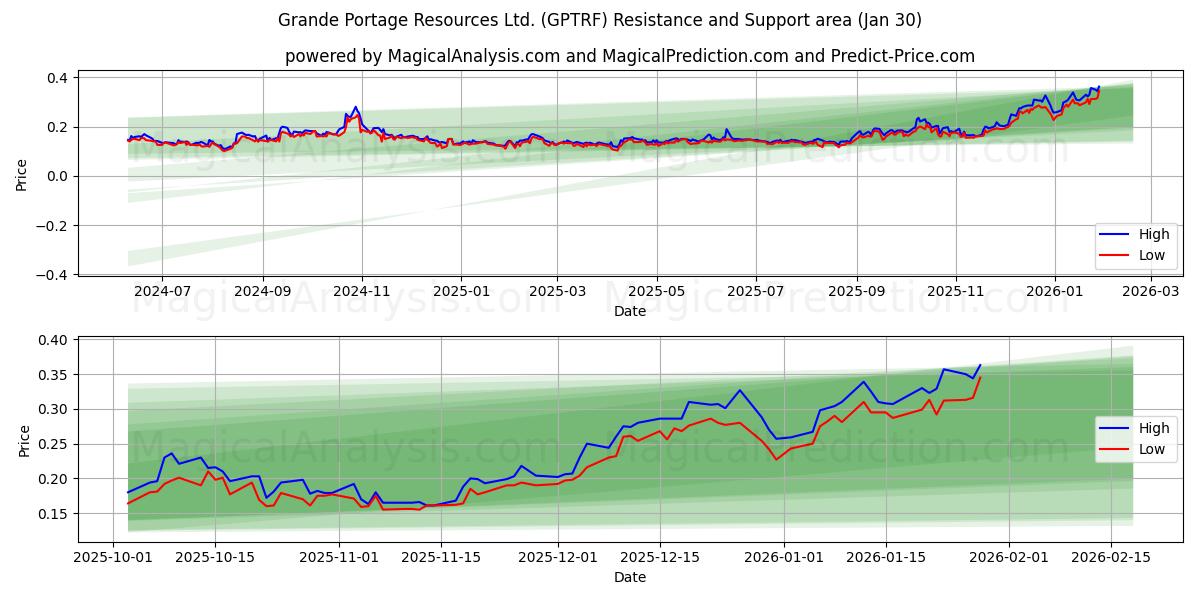  Grande Portage Resources Ltd. (GPTRF) Support and Resistance area (29 Jan) 