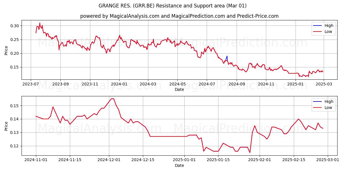  GRANGE RES. (GRR.BE) Support and Resistance area (14 Mar) 
