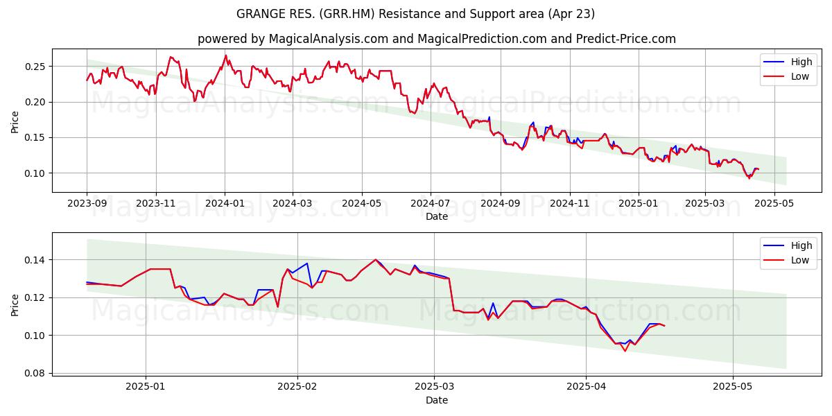  GRANGE RES. (GRR.HM) Support and Resistance area (23 Apr) 