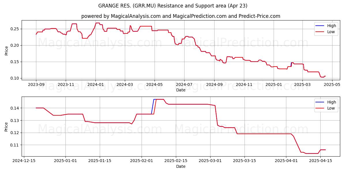  GRANGE RES. (GRR.MU) Support and Resistance area (23 Apr) 