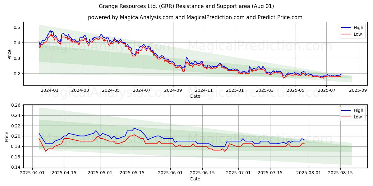  Grange Resources Ltd. (GRR) Support and Resistance area (31 Jul) 