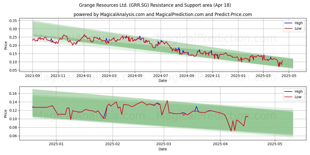  Grange Resources Ltd. (GRR.SG) Support and Resistance area (18 Apr) 