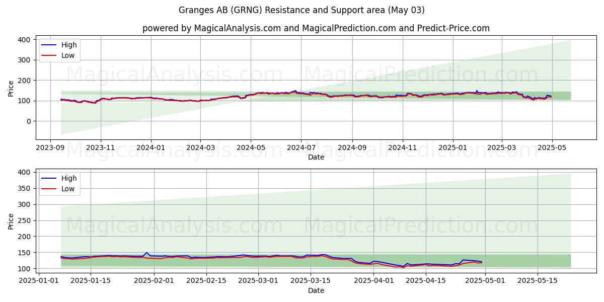Granges AB (GRNG) Support and Resistance area (03 May) Granges AB (GRNG) Support and Resistance area (03 May)