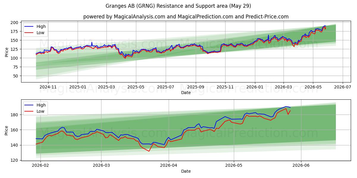  Granges AB (GRNG) Support and Resistance area (28 May) 